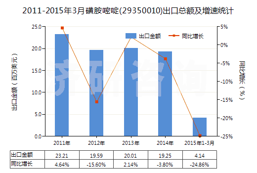 2011-2015年3月磺胺嘧啶(29350010)出口總額及增速統(tǒng)計